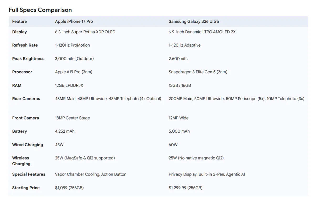 The starting prices mentioned in this comparison are based on official launch details. Smartphone prices, exchange offers, and discounts frequently change over time depending on your region and the retailer.